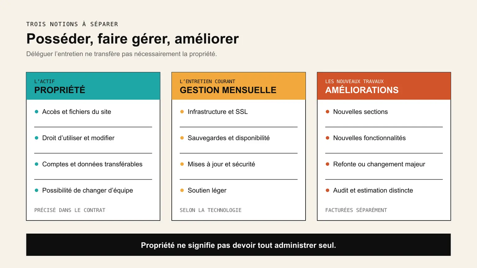 Comparaison entre la propriété du site, sa gestion mensuelle et les améliorations facturées séparément.